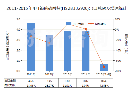 2011-2015年4月鉻的硫酸鹽(HS28332920)出口總額及增速統(tǒng)計
